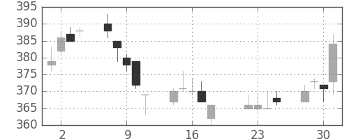 商船三井の日足チャート(2014年7月)