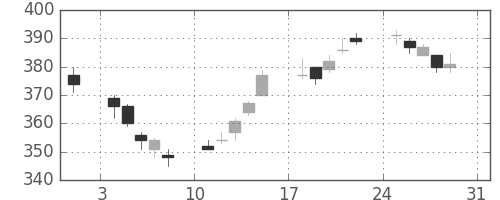 商船三井の日足チャート(2014年8月)