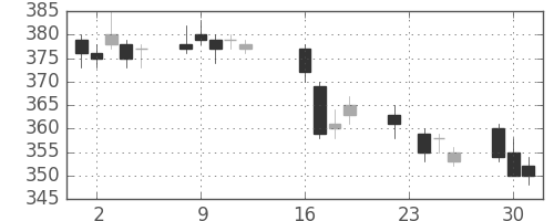 商船三井の日足チャート(2014年9月)