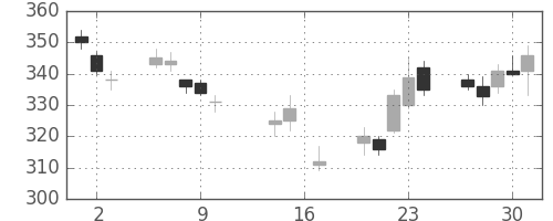 商船三井の日足チャート(2014年10月)