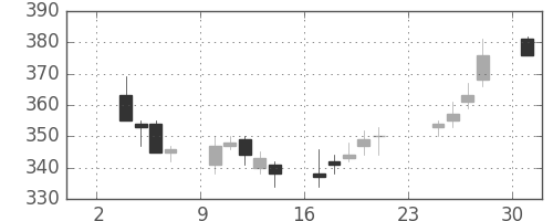 商船三井の日足チャート(2014年11月)