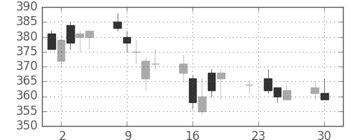 商船三井の日足チャート(2014年12月)