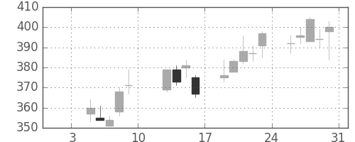 商船三井の日足チャート(2015年1月)