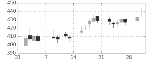 商船三井の日足チャート(2015年2月)