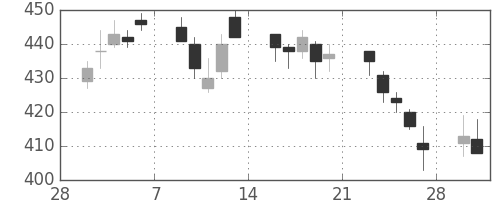 商船三井の日足チャート(2015年3月)
