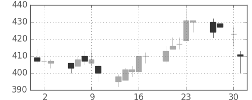 商船三井の日足チャート(2015年4月)