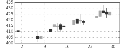 商船三井の日足チャート(2015年5月)