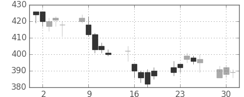 商船三井の日足チャート(2015年6月)