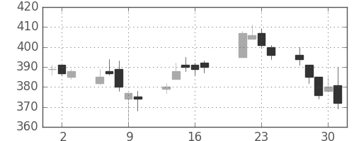 商船三井の日足チャート(2015年7月)