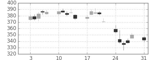 商船三井の日足チャート(2015年8月)