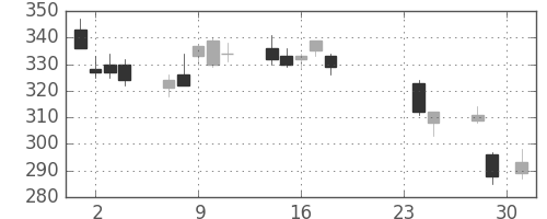 商船三井の日足チャート(2015年9月)