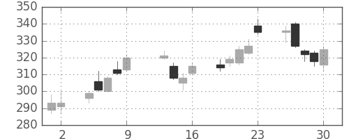 商船三井の日足チャート(2015年10月)