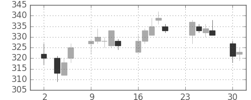 商船三井の日足チャート(2015年11月)