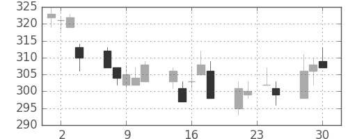 商船三井の日足チャート(2015年12月)