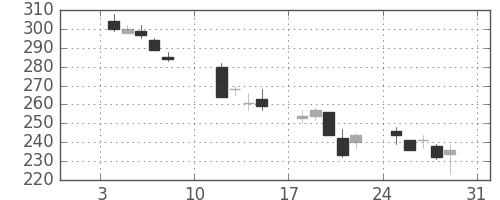 商船三井の日足チャート(2016年1月)