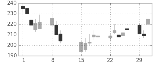 商船三井の日足チャート(2016年2月)
