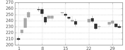 商船三井の日足チャート(2016年3月)