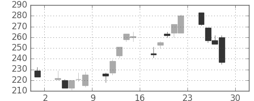 商船三井の日足チャート(2016年4月)