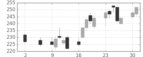 商船三井の日足チャート(2016年5月)