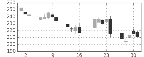 商船三井の日足チャート(2016年6月)