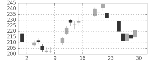商船三井の日足チャート(2016年7月)