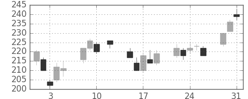 商船三井の日足チャート(2016年8月)