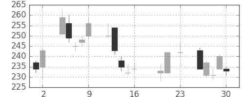 商船三井の日足チャート(2016年9月)