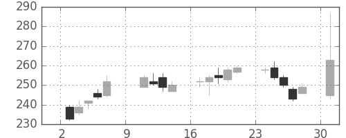 商船三井の日足チャート(2016年10月)