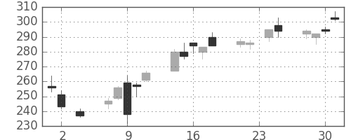 商船三井の日足チャート(2016年11月)