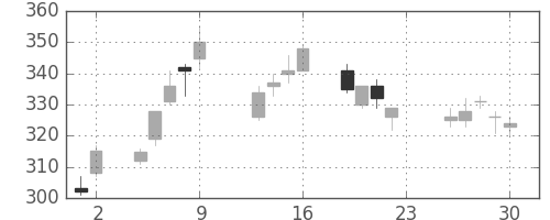 商船三井の日足チャート(2016年12月)