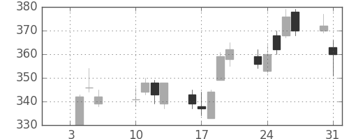 商船三井の日足チャート(2017年1月)