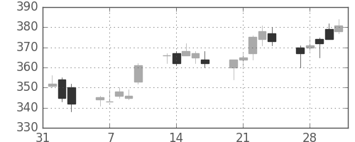 商船三井の日足チャート(2017年2月)