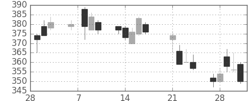 商船三井の日足チャート(2017年3月)
