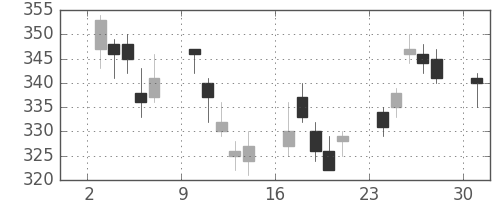 商船三井の日足チャート(2017年4月)