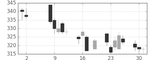 商船三井の日足チャート(2017年5月)
