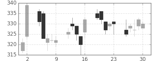 商船三井の日足チャート(2017年6月)
