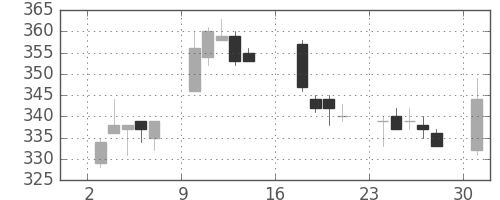 商船三井の日足チャート(2017年7月)