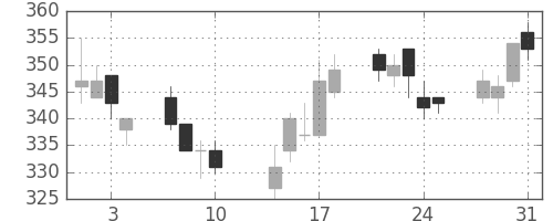 商船三井の日足チャート(2017年8月)