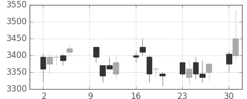 商船三井の日足チャート(2017年10月)