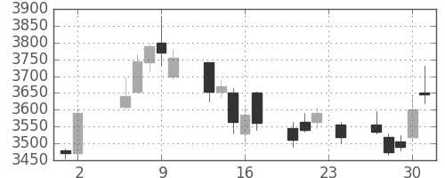 商船三井の日足チャート(2017年11月)