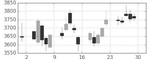 商船三井の日足チャート(2017年12月)