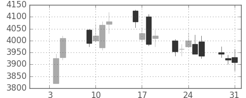 商船三井の日足チャート(2018年1月)
