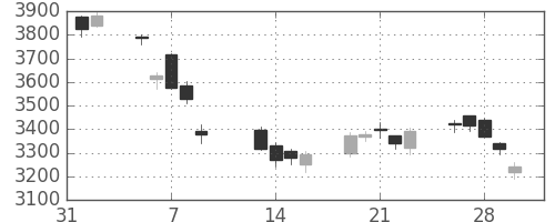 商船三井の日足チャート(2018年2月)