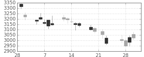 商船三井の日足チャート(2018年3月)