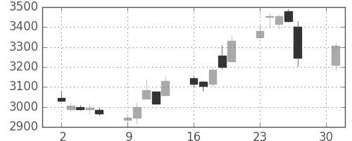 商船三井の日足チャート(2018年4月)