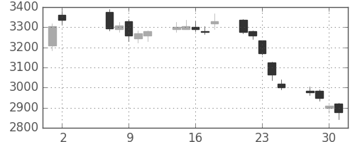 商船三井の日足チャート(2018年5月)