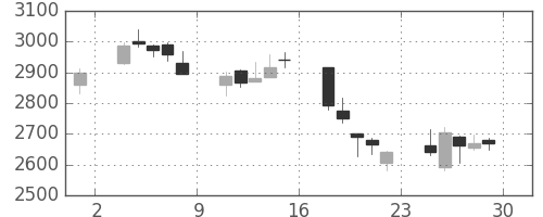 商船三井の日足チャート(2018年6月)