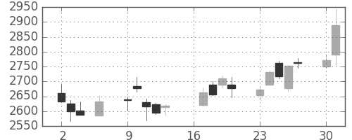 商船三井の日足チャート(2018年7月)