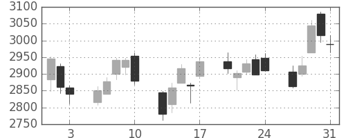商船三井の日足チャート(2018年8月)