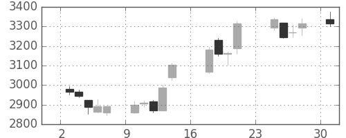 商船三井の日足チャート(2018年9月)